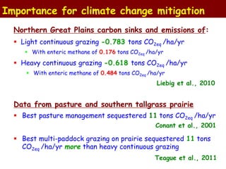 Importance for climate change mitigation 
Northern Great Plains carbon sinks and emissions of: 
 Light continuous grazing...