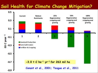 Soil Health for Climate Change Mitigation? 
25% 
Regenerative 
cropping and 
grazing 
50% 
Regenerative 
cropping and 
gra...