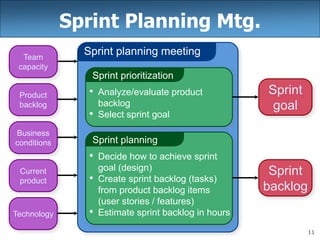 11
Sprint Planning Mtg.
Sprint planning meeting
Sprint prioritization
• Analyze/evaluate product
backlog
• Select sprint goal
Sprint planning
• Decide how to achieve sprint
goal (design)
• Create sprint backlog (tasks)
from product backlog items
(user stories / features)
• Estimate sprint backlog in hours
Sprint
goal
Sprint
backlog
Business
conditions
Team
capacity
Product
backlog
Technology
Current
product
 