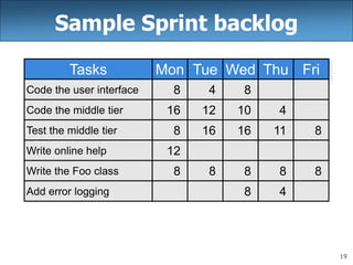 19
Sample Sprint backlog
Tasks
Code the user interface
Code the middle tier
Test the middle tier
Write online help
Write the Foo class
Mon
8
16
8
12
8
Tue
4
12
16
8
Wed Thu
4
11
8
4
Fri
8
8
Add error logging
8
10
16
8
8
 