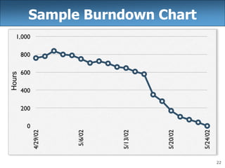 22
Sample Burndown Chart
Hours
 