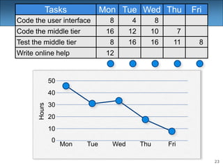 23
Hours
40
30
20
10
0
Mon Tue Wed Thu Fri
Tasks
Code the user interface
Code the middle tier
Test the middle tier
Write online help
Mon
8
16
8
12
Tue Wed Thu Fri
4
12
16
7
11
8
10
16 8
50
 