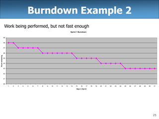 25
Burndown Example 2
Work being performed, but not fast enough
Sprint 1 Burndown
40
41
42
43
44
45
46
47
48
49
1 2 3 4 5 6 7 8 9 10 11 12 13 14 15 16 17 18 19 20 21 22 23 24 25 26 27 28 29 30 31
Days in Sprint
Hours
remaining
 