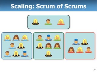 29
Scaling: Scrum of Scrums
 