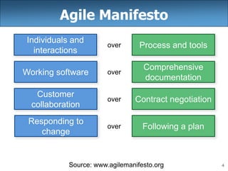 4
Agile Manifesto
Process and tools
Individuals and
interactions
over
Following a plan
Responding to
change
over
Source: www.agilemanifesto.org
Comprehensive
documentation
Working software over
Contract negotiation
Customer
collaboration
over
 