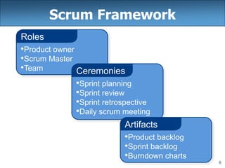 8
Scrum Framework
•Product owner
•Scrum Master
•Team
Roles
•Sprint planning
•Sprint review
•Sprint retrospective
•Daily scrum meeting
Ceremonies
•Product backlog
•Sprint backlog
•Burndown charts
Artifacts
 