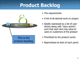 14
Product Backlog
• The requirements
• A list of all desired work on project
• Ideally expressed as a list of user
stories along with "story points",
such that each item has value to
users or customers of the product
• Prioritized by the product owner
• Reprioritized at start of each sprint
This is the
product backlog
 