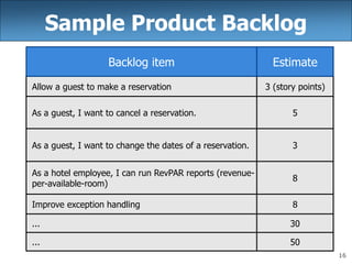 16
Sample Product Backlog
Backlog item Estimate
Allow a guest to make a reservation 3 (story points)
As a guest, I want to cancel a reservation. 5
As a guest, I want to change the dates of a reservation. 3
As a hotel employee, I can run RevPAR reports (revenue-
per-available-room)
8
Improve exception handling 8
... 30
... 50
 