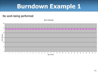 24
Burndown Example 1
No work being performed
Sprint 1 Burndown
0
10
20
30
40
50
60
1 2 3 4 5 6 7 8 9 10 11 12 13 14 15 16 17 18 19 20 21 22 23 24 25 26 27 28 29 30 31
Days in Sprint
Hours
remaining
 