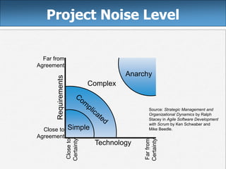 5
Project Noise Level
Simple
Complex
Anarchy
Technology
Requirements
Far from
Agreement
Close to
Agreement
Close
to
Certainty
Far
from
Certainty
Source: Strategic Management and
Organizational Dynamics by Ralph
Stacey in Agile Software Development
with Scrum by Ken Schwaber and
Mike Beedle.
 