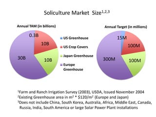 Soliculture Market Size1,2,3

Annual TAM (in billions)                         Annual Target (in millions)

        0.3B  ...