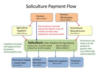 Soliculture Payment Flow
                                                                        Nursery
                 ...