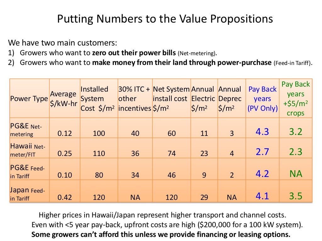 Putting Numbers to the Value