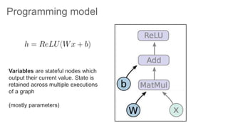 Variables are stateful nodes which
output their current value. State is
retained across multiple executions
of a graph
(mostly parameters)
Programming model
 