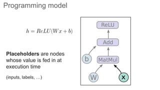 Programming model
Placeholders are nodes
whose value is fed in at
execution time
(inputs, labels, …)
 