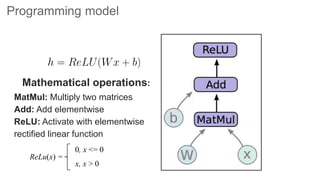 Programming model
Mathematical operations:
MatMul: Multiply two matrices
Add: Add elementwise
ReLU: Activate with elementwise
rectified linear function
ReLu(x) =
0, x <= 0
x, x > 0
 