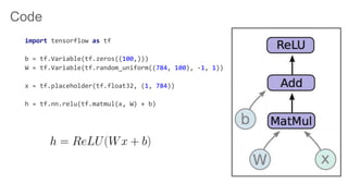 Code
import tensorflow as tf
b = tf.Variable(tf.zeros((100,)))
W = tf.Variable(tf.random_uniform((784, 100), -1, 1))
x = tf.placeholder(tf.float32, (1, 784))
h = tf.nn.relu(tf.matmul(x, W) + b)
 