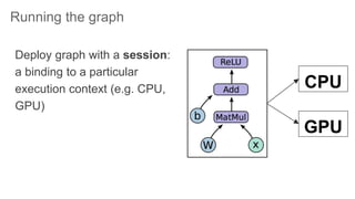 Running the graph
Deploy graph with a session:
a binding to a particular
execution context (e.g. CPU,
GPU)
CPU
GPU
 