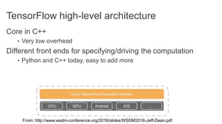 TensorFlow high-level architecture
Core in C++
• Very low overhead
Different front ends for specifying/driving the computation
• Python and C++ today, easy to add more
From: http://www.wsdm-conference.org/2016/slides/WSDM2016-Jeff-Dean.pdf
 