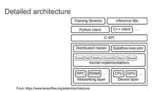 Detailed architecture
From: https://www.tensorflow.org/extend/architecture
 