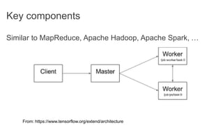 Key components
Similar to MapReduce, Apache Hadoop, Apache Spark, …
From: https://www.tensorflow.org/extend/architecture
 