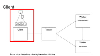 Client
From: https://www.tensorflow.org/extend/architecture
 