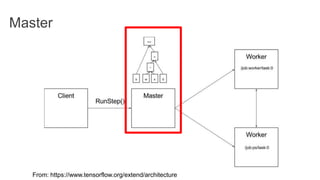 Master
From: https://www.tensorflow.org/extend/architecture
 