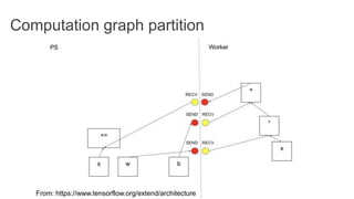 Computation graph partition
From: https://www.tensorflow.org/extend/architecture
 
