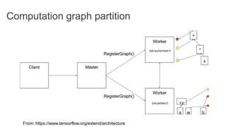 Computation graph partition
From: https://www.tensorflow.org/extend/architecture
 