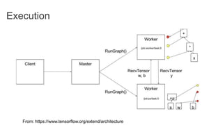 Execution
From: https://www.tensorflow.org/extend/architecture
 