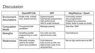 Discussion
OpenMP/Cilk MPI MapReduce / Spark
Environment,
Assumptions
Single node, multiple
core, shared memory
Supercomputers
Sophisticate programmers
High performance
Hard to scale hardware
Commodity clusters
Java programmers
Programmer productivity
Easier, faster to scale up cluster
Computation
Model
Fine-grained task
parallelism
Message passing Data flow / BSP
Strengths Simplifies parallel
programming on multi-
cores
Can write very fast
asynchronous code
Fault tolerance
Weaknesses Still pretty complex,
need to be careful
about race conditions
Fault tolerance
Easy to end up with non-
deterministic code (if not
using barriers)
Not as high performance as MPI
 