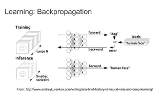 Learning: Backpropagation
From: http://www.andreykurenkov.com/writing/ai/a-brief-history-of-neural-nets-and-deep-learning/
 