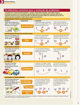 ✃ 
ENCARTE ESPECIAL 
3 MATEMATICA 
RECORTE E COLECIONE 
Os diferentes caminhos para a resolução de problemas 
Você pode usar a teoria do campo conceitual – da qual o campo aditivo faz parte – para melhor organizar 
as práticas em sala de aula: nos problemas apresentados, observe se os significados envolvidos estão sendo 
explorados. Dessa forma, as crianças percebem que diferentes situações podem ser resolvidas pelo uso de uma 
mesma operação. Acompanhe a seguir alguns exemplos de problemas. 
TRANSFORMAÇÃO POSITIVA DE UM ESTADO INICIAL 
EXEMPLO 
Marina tinha 20 figurinhas e 
ganhou 15 num jogo. Quantas 
figurinhas ela tem agora? 
acrescentar 
TRANSFORMAÇÃO NEGATIVA DE UM ESTADO INICIAL 
Pedro tinha 37 bolinhas, mas 
perdeu 12. Quantas bolinhas 
ele tem agora? 
COMBINAÇÃO DE MEDIDAS 
Numa classe, há 15 meninos 
e 13 meninas. Quantas 
crianças há ao todo? 
Paulo tem 13 carrinhos 
e Carlos tem 7 a mais 
que ele. Quantos carrinhos 
tem Carlos? 
COMPOSIÇÃO DE TRANSFORMAÇÕES 
No início do jogo, Flávia tinha 
42 pontos. Ela ganhou 10 
pontos e, em seguida, mais 25. 
O que aconteceu com seus 
pontos no fim? 
OBSERVAÇÃO VARIAÇÕES 
 Marina tinha algumas figurinhas, 
ganhou 15 num jogo e ficou com 35. 
Quantas figurinhas ela tinha? 
+ + 
 Pedro tinha várias bolinhas, 
perdeu 12 e agora tem 25. 
Quantas bolinhas ele tinha antes? 
 Em uma classe de 28 alunos, 
há alguns meninos e 13 meninas. 
Quantos são os meninos? 
 Paulo tem 13 carrinhos, e Carlos, 
20. Quantos carrinhos a mais Paulo 
precisa para ter o mesmo que Carlos? 
 No início do jogo, Flávia tinha 
42 pontos. Ela perdeu 10 pontos 
e, em seguida, perdeu mais 25. 
O que aconteceu com seus 
pontos no fim? 
 Marina tinha 20 figurinhas. 
Ganhou algumas e ficou com 35. 
Quantas figurinhas ela ganhou? 
 Na semana passada, Pedro tinha 
37 bolinhas. Hoje tem 25. O que 
aconteceu no decorrer da semana? 
 Em uma classe de 28 alunos, 
15 são meninos. Quantas são 
as meninas? 
 Carlos tem 20 carrinhos. 
Paulo tem 7 a menos que ele. 
Quantos carrinhos tem Paulo? 
 No início do jogo, Flávia tinha 
42 pontos. Ela ganhou 10 pontos 
e, em seguida, perdeu 25. 
O que aconteceu com seus 
pontos no fim? 
Fonte: Célia Maria Carolino Pires, professora titular do Departamento de Matemática, coordenadora do curso de Licenciatura em Matemática e professora do Programa 
de Estudos Pós-Graduados em Educação Matemática da PUC-SP 
ILUSTRAÇÕES CÉLLUS 
tirar 
? 15 25 
juntar 
comparar 
COMPARAÇÃO 
acrescentar/ 
acrescentar 
tirar/tirar 
acrescentar/ 
tirar 
20 ? 35 
? 12 25 
13 ? 20 
37 ? 25 
13 
28 
? 
? 
28 
15 
20 7 ? 
42 10 25 ? 42 10 25 ? 
+ 
 