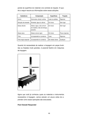 49
pende da superfície do material e do controle do traçado. O qua-
dro a seguir resume as informações sobre essas soluções.
Substância Composição Superfícies Traçado
Verniz Goma-laca, álcool, anilina Lisas ou polidas Rigoroso
Solução de alvaiade Alvaiade, água ou álcool. Em bruto Sem rigor
Gesso diluído Gesso, água, cola comum
de madeira, óleo de linhaça,
secante.
Em bruto Sem rigor
Gesso seco Gesso comum (giz) Em bruto Pouco rigoroso
Tinta Já preparada no comércio. Lisas Rigoroso
Tinta negra especial Já preparada no comércio De metais claros Qualquer
Quando há necessidade de realizar a traçagem em peças fundi-
das ou forjadas muito grandes, é possível fazê-lo em máquinas
de traçagem.
Agora que você já conheceu quais os materiais e instrumentos
necessários à traçagem, vamos estudar um pouco antes de a-
prender como essas operações são executadas.
Pare! Estude! Responda!
 