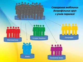 Історія України Географія
Іноземна мова
Математика
Хімія
Створення мобільних
допрофільних груп
з учнів паралелі
 