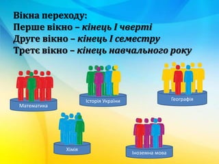 Історія України Географія
Іноземна мова
Математика
Хімія
Вікна переходу:
Перше вікно – кінець І чверті
Друге вікно – кінець І семестру
Третє вікно – кінець навчального року
 