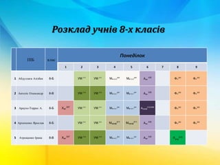 Розклад учнів 8-х класів
ПІБ клас
Понеділок
1 2 3 4 5 6 7 8 9
1 Абдуллаєв Азізбек 8-Б УМ 311
УМ 311
Мак гр.2
304
Мак гр.2
304
Аак
100
Фст
302
Фст
302
2 Ангеліс Олександр 8-В УМ 313
УМ 313
Мак гр.1
301
Мак гр.1
301
Аак
100
Фст
302
Фст
302
3 Араухо-Торрес А. 8-Б Хак
307
УМ 311
УМ 311
Мак гр.1
301
Мак гр.1
301
Апроф
213/306
Фст
302
Фст
302
4 Архипенко Ярослав 8-Б УМ 311
УМ 311
Мпроф
211
Мпроф
211
Аак
100
Фст
302
Фст
302
5 Атрощенко Ірина 8-В Хак
307
УМ 313
УМ 313
Мак гр.1
301
Мак гр.1
301
Аак
100
Пупр
214
 