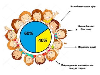 60%
40%
В класі навчається друг
Школа близько
біля дому
Порадили друзі
Менша дитина має навчатися
там, де старша
 