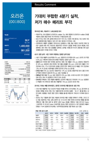 5
Results Comment
오리온
(001800)
기대치 부합한 4분기 실적,
저가 매수 메리트 부각
박신애
shinay.park@daishin.com
투자의견
BUY
매수, 유지
목표주가
1,400,000
유지
현재주가
(16.02.11)
981,000
음식료업종
투자의견 매수, 목표주가 1,400,000원 유지
- 목표주가는 국내 영업에 EV/EBITDA multiple 10x, 해외 영업에 EV/EBITDA multiple 20x를
적용해 산정한 영업가치에 기타 투자자산 가치를 합산해 산정
- 동사 주가는 연초 이후 급락해 현재 2016F PER 25x 수준에 거래 중으로, 지난 4년래 가장
낮은 밸류에이션을 적용받고 있어 저가 매수 메리트가 부각되는 시점
- 중국에서의 매출액 성장률이 한자리수로 둔화됐으나 전통 채널 비중의 지속적인 확대 및
ASP 상승에 따른 마진 개선으로 영업이익은 두자리수 성장을 계속할 것으로 예상됨. 또한
향후에도 중국 제과 시장 성장률을 상회하는 실적을 시현할 뿐 아니라 경쟁사들 대비 높은
성장률 달성이 지속될 것으로 기대됨
4Q15 잠정 실적: 시장 기대치 부합하는 양호한 실적 달성
- 4분기 연결 매출액 6,043억원(+7% yoy), 영업이익 675억원(+33% yoy), 순이익 351억원
(+2% yoy) 기록하며 컨센서스에 대체로 부합하는 양호한 실적 시현
- [중국] 경기 부진에 대한 우려에도 불구하고 원화 기준 매출은 12% yoy 성장하고 영업이익
은 32% yoy 성장하며 선방 (위안화 기준 매출 성장률은 9% yoy), 스낵과 파이 매출이 각각
전년대비 25%, 17% 씩 증가하며 성장을 견인한 반면, 껌류와 비스킷 매출은 각각 전년대비
13%, 4% 씩 감소함. 판관비율은 판촉비 증가로 0.2%p yoy 증가함
- [국내] 매출이 6% yoy 감소하고 영업이익도 12% yoy 감소함. 영업이익은 본사 건물 수리비
37억원이 반영되지 않았다면 6% yoy 성장 가능했을 것
- [베트남] 원화 매출 7% yoy 성장, 영업이익 22% yoy 성장. 스낵과 비스킷이 각각 전년동기
대비 62%, 28% 씩 성장했으나 파이가 24% 감소함
- [러시아] (미확정치 기준) 루블화 매출액은 초코파이 매출 호조 지속되며 11% yoy 성장했으
나 루블화 가치 하락으로 원화 환산 매출액은 14% yoy 감소한 것으로 추정
2016년, 국내는 매출 턴어라운드, 중국은 프리미엄 제품 출시로 성장 지속
- 국내 제과 매출액은 지난 3년간의 역성장 추세를 벗어나 2016년에는 3% yoy 증가하며 성
장세로 전환될 것으로 전망. 지난 1월에 벨기에 프리미엄 초콜릿 ‘Mr. B’를 출시했고, 상
반기내에 고령층을 겨냥한 영양 간편식 제품을 출시할 예정으로 카테고리 다각화에 힘쓰고
있음
- 동사는 지난 1월말에 중국 철도 채널에 프리미엄 제품 10종을 판매하기 시작함. 그리고 오
는 6월 즈음부터는 북경, 상해, 광저우 등 1선 도시의 대형 마트에 프리미엄 제품을 출시할
계획으로 이를 위해 상해 및 광저우 공장 Capa 증설을 계획하고 있음 (2015년 Capex
1,500억원  2016년 Capex 2,000억원). 동사는 향후 3년간(2015-18F) 중국법인 매출이
연평균 11%씩 성장해 2018년에는 100억위안을 돌파할 것을 목표로 삼고 있음
연결 기준 4Q15 실적 (단위: 십억원, %)
4Q15 4Q14 YoY(%) 3Q15 QoQ(%) 컨센서스 Var (%) 당사 Var(%)
매출액 604.3 562.4 7.4 639.4 -5.5 606.6 -0.4 603.5 0.1
영업이익 67.5 50.9 32.7 78.6 -14.2 70.2 -3.8 71.1 -5.1
세전이익 57.5 63.5 -9.5 58.6 -1.9 61.8 -7.0 62.4 -7.8
순이익 35.1 34.6 1.5 40.8 -14.0 52.9 -33.8 44.9 -21.9
영업이익률(%) 11.2 9.0 12.3 11.6 11.8
세전이익률(%) 9.5 11.3 9.2 10.2 10.3
순이익률(%) 5.8 6.1 6.4 8.7 7.4
자료: 오리온, FnGuide, 대신증권 리서치센터
KOSPI 1861.54
시가총액 5,863십억원
시가총액비중 0.50%
자본금(보통주) 30십억원
52주 최고/최저 1,374,000원 / 857,000원
120일 평균거래대금 146억원
외국인지분율 39.00%
주요주주 이화경 외 5 인 28.53%
국민연금 9.08%
주가수익률(%) 1M 3M 6M 12M
절대수익률 -11.1 -3.0 -5.7 -0.3
상대수익률 -9.6 4.1 0.7 4.2
-15
-10
-5
0
5
10
15
20
25
30
35
720
820
920
1,020
1,120
1,220
1,320
1,420
15.02 15.05 15.08 15.11 16.02
(%)(천원) 오리온(좌)
Relative to KOSPI(우)
 