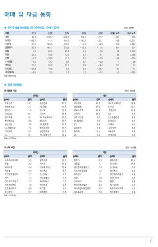 6
매매 및 자금 동향
▶ 투자주체별 매매동향 (유가증권시장: 순매수 금액) (단위: 십억원)
구분 2/11 2/05 2/04 2/03 2/02 02월 누적 16년 누적
개인 43.0 -152.7 -359.9 124.2 27.7 -557 595
외국인 -166.2 -1.4 148.0 -191.2 -32.1 -60 -3,027
기관계 61.5 565.9 170.3 -1.2 -54.3 746 3,883
금융투자 50.8 481.7 110.5 -13.5 -11.5 614 334
보험 1.3 26.5 29.8 4.5 -7.6 58 2,510
투신 22.0 16.6 10.2 5.7 13.1 68 1,266
은행 -3.7 -10.6 -1.5 0.2 -5.0 -56 -124
기타금융 -1.2 -2.3 0.1 5.7 -5.0 1 26
연기금 21.0 58.0 12.0 0.6 -9.4 111 73
사모펀드 -27.9 -6.8 5.9 -5.5 -28.7 -47 -14
국가지자체 -0.9 2.8 3.3 1.2 -0.2 -3 -189
자료: Bloomberg
▶ 종목 매매동향
유가증권 시장 (단위: 십억원)
외국인 기관
순매수 금액 순매도 금액 순매수 금액 순매도 금액
호텔신라 14.1 삼성전자 81.0 KB 금융 45.0 SK 이노베이션 19.9
한화케미칼 12.7 KB 금융 47.8 삼성생명 11.5 S-Oil 12.1
KT&G 11.5 S-Oil 20.9 엔씨소프트 11.4 호텔신라 11.8
POSCO 10.1 기아차 14.4 기아차 11.0 CJ 9.2
한미약품 9.1 SK 이노베이션 13.2 LIG 넥스원 9.7 LG 생활건강 6.8
롯데케미칼 8.0 NAVER 12.7 SK 텔레콤 8.9 POSCO 6.5
삼성SDI 7.6 SK 텔레콤 11.7 KT 8.8 KT&G 6.0
LG 생활건강 7.5 엔씨소프트 11.1 삼성전자 7.8 고려아연 5.8
고려아연 6.2 삼성전자우 10.5 현대차 7.5 NAVER 4.9
CJ 6.1 하나금융지주 10.2 SK 7.5 현대건설 4.8
자료: KOSCOM
코스닥 시장 (단위: 십억원)
외국인 기관
순매수 금액 순매도 금액 순매수 금액 순매도 금액
뉴트리바이오텍 5.5 셀트리온 17.7 컴투스 10.3 셀트리온 87.5
휴젤 3.2 카카오 15.8 게임빌 1.7 코나아이 11.8
에이티젠 2.4 이오테크닉스 15.8 골프존유원홀딩스 1.4 CJ E&M 9.0
게임빌 2.2 메디톡스 8.7 지스마트글로벌 1.2 메디톡스 8.0
오스템임플란트 1.7 CJ E&M 7.7 아이센스 1.1 OCI 머티리얼즈 3.8
바텍 1.4 바이로메드 4.4 로엔 1.0 파라다이스 3.6
OCI 머티리얼즈 1.2 파라다이스 3.2 조이시티 0.9 웹젠 2.9
지트리비앤티 1.2 바이넥스 2.4 원익머트리얼즈 0.9 AP 시스템 2.7
인트론바이오 0.9 에스엠 2.3 와이지엔터테인먼트 0.9 뉴트리바이오텍 2.6
동국제약 0.7 대화제약 1.8 GS 홈쇼핑 0.8 바이로메드 2.4
자료: KOSCOM
 