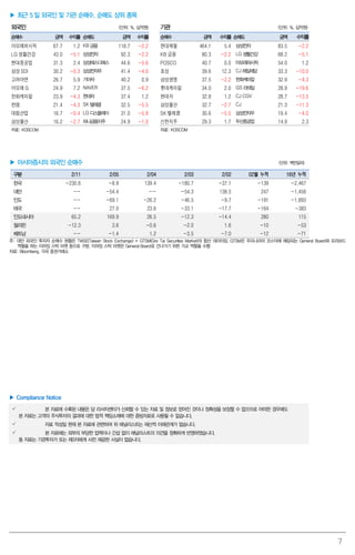 7
▶ 최근 5 일 외국인 및 기관 순매수, 순매도 상위 종목
외국인 (단위: %, 십억원) 기관 (단위: %, 십억원)
순매수 금액 수익률 순매도 금액 수익률 순매수 금액 수익률 순매도 금액 수익률
아모레퍼시픽 67.7 1.2 KB금융 118.7 -2.2 현대제철 464.1 5.4 삼성전자 83.5 -2.2
LG 생활건강 43.0 -5.1 삼성전자 92.3 -2.2 KB 금융 80.3 -2.2 LG 생활건강 68.2 -5.1
현대중공업 31.3 2.4 삼성에스디에스 44.6 -5.6 POSCO 40.7 0.0 아모레퍼시픽 54.0 1.2
삼성SDI 30.2 -0.3 삼성전자우 41.4 -4.0 효성 39.6 12.3 CJ제일제당 33.3 -10.0
고려아연 26.7 5.9 기아차 40.2 0.9 삼성생명 37.5 -2.2 한화케미칼 32.9 -4.3
아모레G 24.9 7.2 NAVER 37.5 -6.2 롯데케미칼 34.0 2.0 GS 리테일 28.9 -19.6
한화케미칼 23.9 -4.3 현대차 37.4 1.2 현대차 32.8 1.2 CJ CGV 28.7 -13.5
한샘 21.4 -4.3 SK텔레콤 32.5 -5.5 삼성물산 32.7 -2.7 CJ 21.3 -11.3
대림산업 16.7 -0.4 LG 디스플레이 31.0 -5.8 SK 텔레콤 30.6 -5.5 삼성전자우 19.4 -4.0
삼성물산 16.2 -2.7 하나금융지주 24.9 -1.0 신한지주 29.3 1.7 두산중공업 14.9 2.3
자료: KOSCOM 자료: KOSCOM
▶ 아시아증시의 외국인 순매수 (단위: 백만달러)
구분 2/11 2/05 2/04 2/03 2/02 02월 누적 16년 누적
한국 -230.6 -8.9 139.4 -180.7 -37.1 -139 -2,467
대만 -- -54.4 -- -54.3 138.5 247 -1,456
인도 -- -69.1 -26.2 -46.5 -9.7 -191 -1,893
태국 -- 27.0 23.6 -33.1 -17.7 -164 -383
인도네시아 65.2 169.9 26.5 -12.3 -14.4 280 115
필리핀 -12.3 3.6 -0.6 -2.0 1.6 -10 -53
베트남 -- -1.4 1.2 -3.5 -7.0 -12 -71
주: 대만 외국인 투자자 순매수 현황은 TWSE(Taiwan Stock Exchange) + GTSM(Gre Tai Securities Market)의 합산 데이터임. GTSM은 우리나라의 코스닥에 해당되는 General Board와 프리보드
역할을 하는 이머징 스탁 마켓 등으로 구분. 이머징 스탁 마켓은 General Board로 건너가기 위한 가교 역할을 수행
자료: Bloomberg, 각국 증권거래소
▶ Compliance Notice
 본 자료에 수록된 내용은 당 리서치센터가 신뢰할 수 있는 자료 및 정보로 얻어진 것이나 정확성을 보장할 수 없으므로 어떠한 경우에도
본 자료는 고객의 주식투자의 결과에 대한 법적 책임소재에 대한 증빙자료로 사용될 수 없습니다.
 자료 작성일 현재 본 자료에 관련하여 위 애널리스트는 재산적 이해관계가 없습니다.
 본 자료에는 외부의 부당한 압력이나 간섭 없이 애널리스트의 의견을 정확하게 반영하였습니다.
동 자료는 기관투자가 또는 제3자에게 사전 제공한 사실이 없습니다.
 