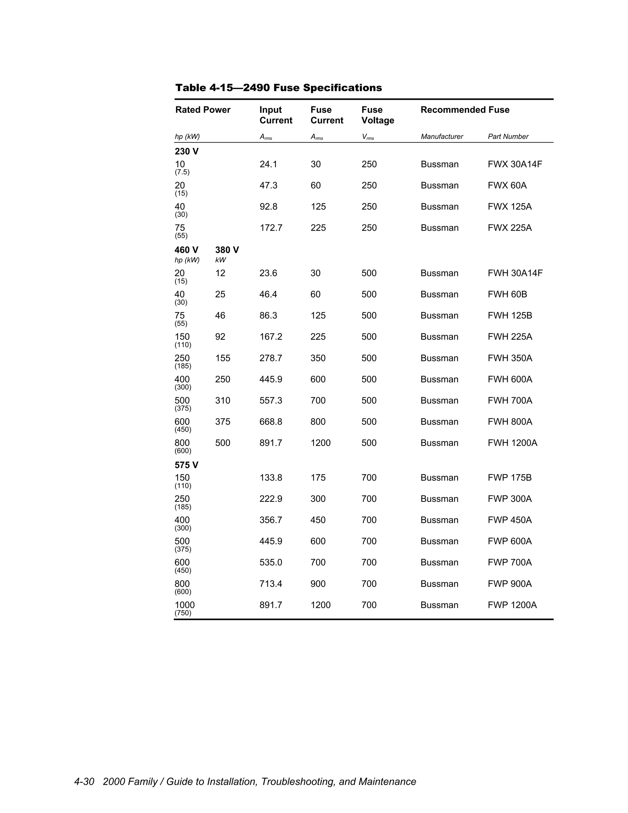 4-30 2000 Family / Guide to Installation, Troubleshooting, and Maintenance
Table 4-15—2490 Fuse Specifications
Rated Power Input
Current
Fuse
Current
Fuse
Voltage
Recommended Fuse
hp (kW) Arms Arms Vrms Manufacturer Part Number
230 V
10 24.1 30 250 Bussman FWX 30A14F
(7.5)
20 47.3 60 250 Bussman FWX 60A
(15)
40 92.8 125 250 Bussman FWX 125A
(30)
75 172.7 225 250 Bussman FWX 225A
(55)
460 V 380 V
hp (kW) kW
20 12 23.6 30 500 Bussman FWH 30A14F
(15)
40 25 46.4 60 500 Bussman FWH 60B
(30)
75 46 86.3 125 500 Bussman FWH 125B
(55)
150 92 167.2 225 500 Bussman FWH 225A
(110)
250 155 278.7 350 500 Bussman FWH 350A
(185)
400 250 445.9 600 500 Bussman FWH 600A
(300)
500 310 557.3 700 500 Bussman FWH 700A
(375)
600 375 668.8 800 500 Bussman FWH 800A
(450)
800 500 891.7 1200 500 Bussman FWH 1200A
(600)
575 V
150 133.8 175 700 Bussman FWP 175B
(110)
250 222.9 300 700 Bussman FWP 300A
(185)
400 356.7 450 700 Bussman FWP 450A
(300)
500 445.9 600 700 Bussman FWP 600A
(375)
600 535.0 700 700 Bussman FWP 700A
(450)
800 713.4 900 700 Bussman FWP 900A
(600)
1000 891.7 1200 700 Bussman FWP 1200A
(750)
 