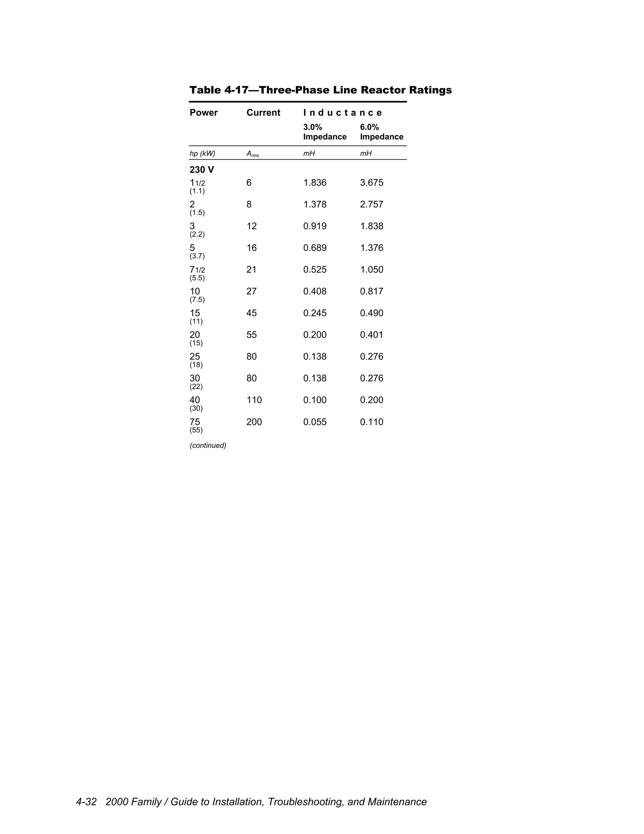 4-32 2000 Family / Guide to Installation, Troubleshooting, and Maintenance
Table 4-17—Three-Phase Line Reactor Ratings
Power Current I n d u c t a n c e
3.0%
Impedance
6.0%
Impedance
hp (kW) Arms mH mH
230 V
11/2 6 1.836 3.675
(1.1)
2 8 1.378 2.757
(1.5)
3 12 0.919 1.838
(2.2)
5 16 0.689 1.376
(3.7)
71/2 21 0.525 1.050
(5.5)
10 27 0.408 0.817
(7.5)
15 45 0.245 0.490
(11)
20 55 0.200 0.401
(15)
25 80 0.138 0.276
(18)
30 80 0.138 0.276
(22)
40 110 0.100 0.200
(30)
75 200 0.055 0.110
(55)
(continued)
 
