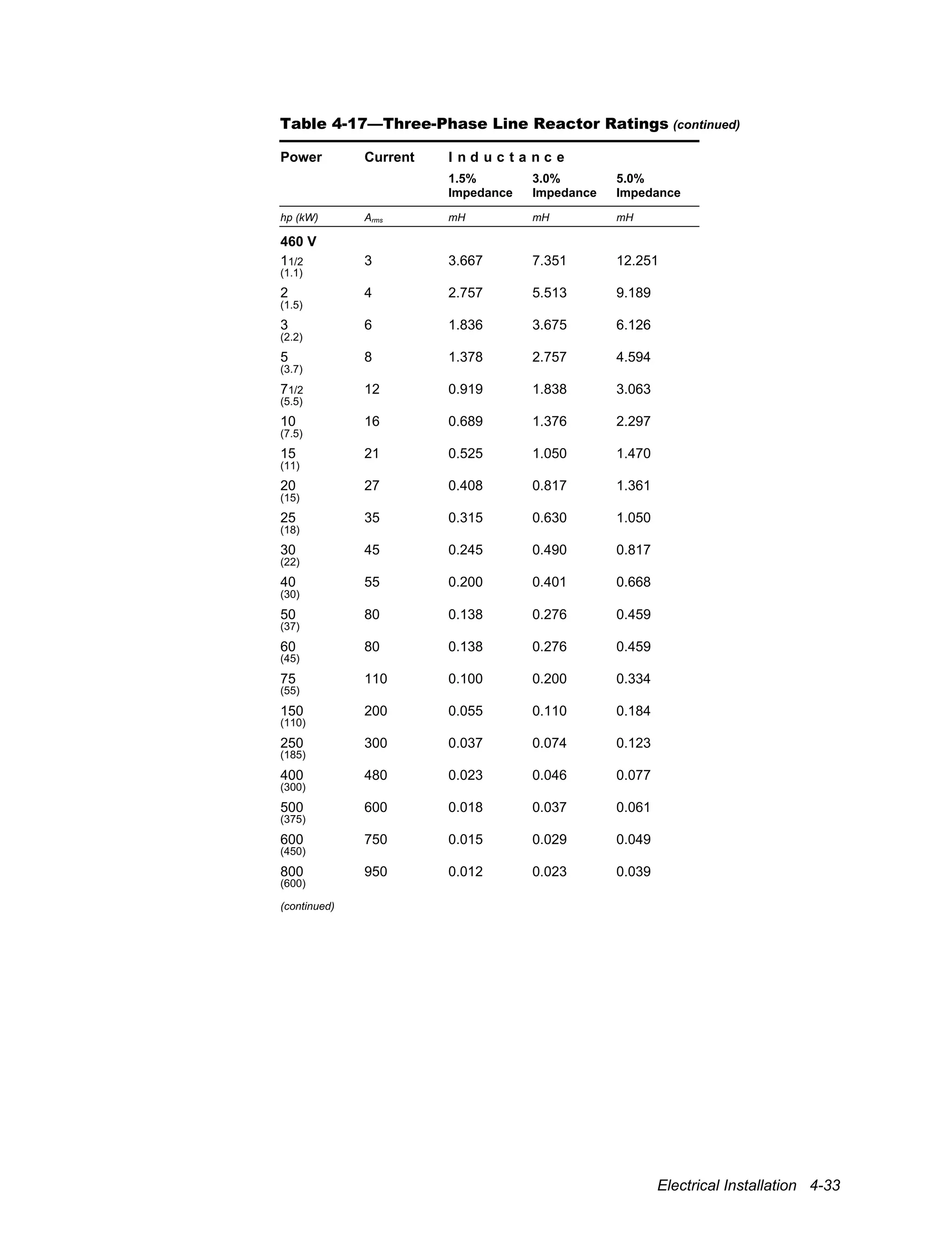 Electrical Installation 4-33
Table 4-17—Three-Phase Line Reactor Ratings (continued)
Power Current I n d u c t a n c e
1.5%
Impedance
3.0%
Impedance
5.0%
Impedance
hp (kW) Arms mH mH mH
460 V
11/2 3 3.667 7.351 12.251
(1.1)
2 4 2.757 5.513 9.189
(1.5)
3 6 1.836 3.675 6.126
(2.2)
5 8 1.378 2.757 4.594
(3.7)
71/2 12 0.919 1.838 3.063
(5.5)
10 16 0.689 1.376 2.297
(7.5)
15 21 0.525 1.050 1.470
(11)
20 27 0.408 0.817 1.361
(15)
25 35 0.315 0.630 1.050
(18)
30 45 0.245 0.490 0.817
(22)
40 55 0.200 0.401 0.668
(30)
50 80 0.138 0.276 0.459
(37)
60 80 0.138 0.276 0.459
(45)
75 110 0.100 0.200 0.334
(55)
150 200 0.055 0.110 0.184
(110)
250 300 0.037 0.074 0.123
(185)
400 480 0.023 0.046 0.077
(300)
500 600 0.018 0.037 0.061
(375)
600 750 0.015 0.029 0.049
(450)
800 950 0.012 0.023 0.039
(600)
(continued)
 
