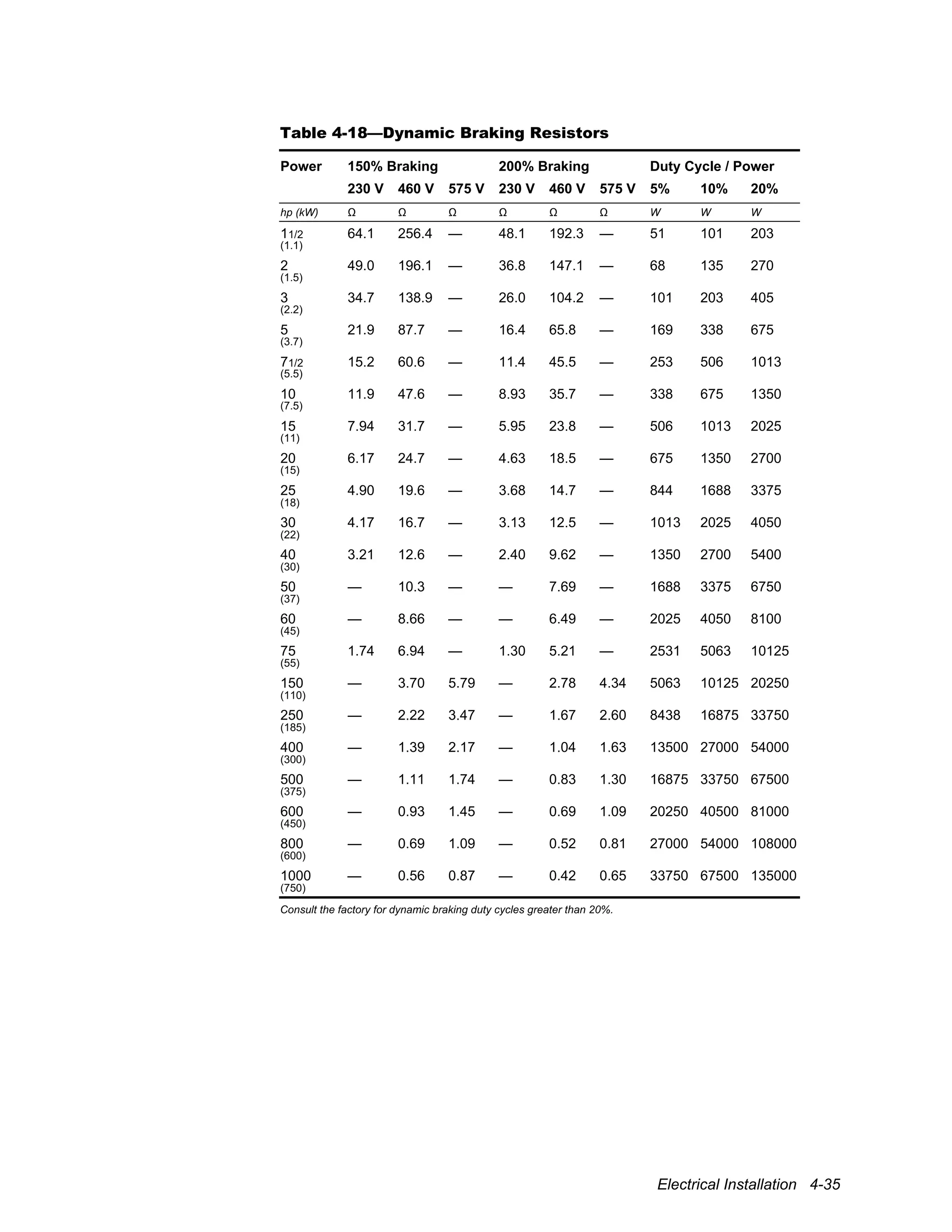 Electrical Installation 4-35
Table 4-18—Dynamic Braking Resistors
Power 150% Braking 200% Braking Duty Cycle / Power
230 V 460 V 575 V 230 V 460 V 575 V 5% 10% 20%
hp (kW) Ω Ω Ω Ω Ω Ω W W W
11/2 64.1 256.4 — 48.1 192.3 — 51 101 203
(1.1)
2 49.0 196.1 — 36.8 147.1 — 68 135 270
(1.5)
3 34.7 138.9 — 26.0 104.2 — 101 203 405
(2.2)
5 21.9 87.7 — 16.4 65.8 — 169 338 675
(3.7)
71/2 15.2 60.6 — 11.4 45.5 — 253 506 1013
(5.5)
10 11.9 47.6 — 8.93 35.7 — 338 675 1350
(7.5)
15 7.94 31.7 — 5.95 23.8 — 506 1013 2025
(11)
20 6.17 24.7 — 4.63 18.5 — 675 1350 2700
(15)
25 4.90 19.6 — 3.68 14.7 — 844 1688 3375
(18)
30 4.17 16.7 — 3.13 12.5 — 1013 2025 4050
(22)
40 3.21 12.6 — 2.40 9.62 — 1350 2700 5400
(30)
50 — 10.3 — — 7.69 — 1688 3375 6750
(37)
60 — 8.66 — — 6.49 — 2025 4050 8100
(45)
75 1.74 6.94 — 1.30 5.21 — 2531 5063 10125
(55)
150 — 3.70 5.79 — 2.78 4.34 5063 10125 20250
(110)
250 — 2.22 3.47 — 1.67 2.60 8438 16875 33750
(185)
400 — 1.39 2.17 — 1.04 1.63 13500 27000 54000
(300)
500 — 1.11 1.74 — 0.83 1.30 16875 33750 67500
(375)
600 — 0.93 1.45 — 0.69 1.09 20250 40500 81000
(450)
800 — 0.69 1.09 — 0.52 0.81 27000 54000 108000
(600)
1000 — 0.56 0.87 — 0.42 0.65 33750 67500 135000
(750)
Consult the factory for dynamic braking duty cycles greater than 20%.
 