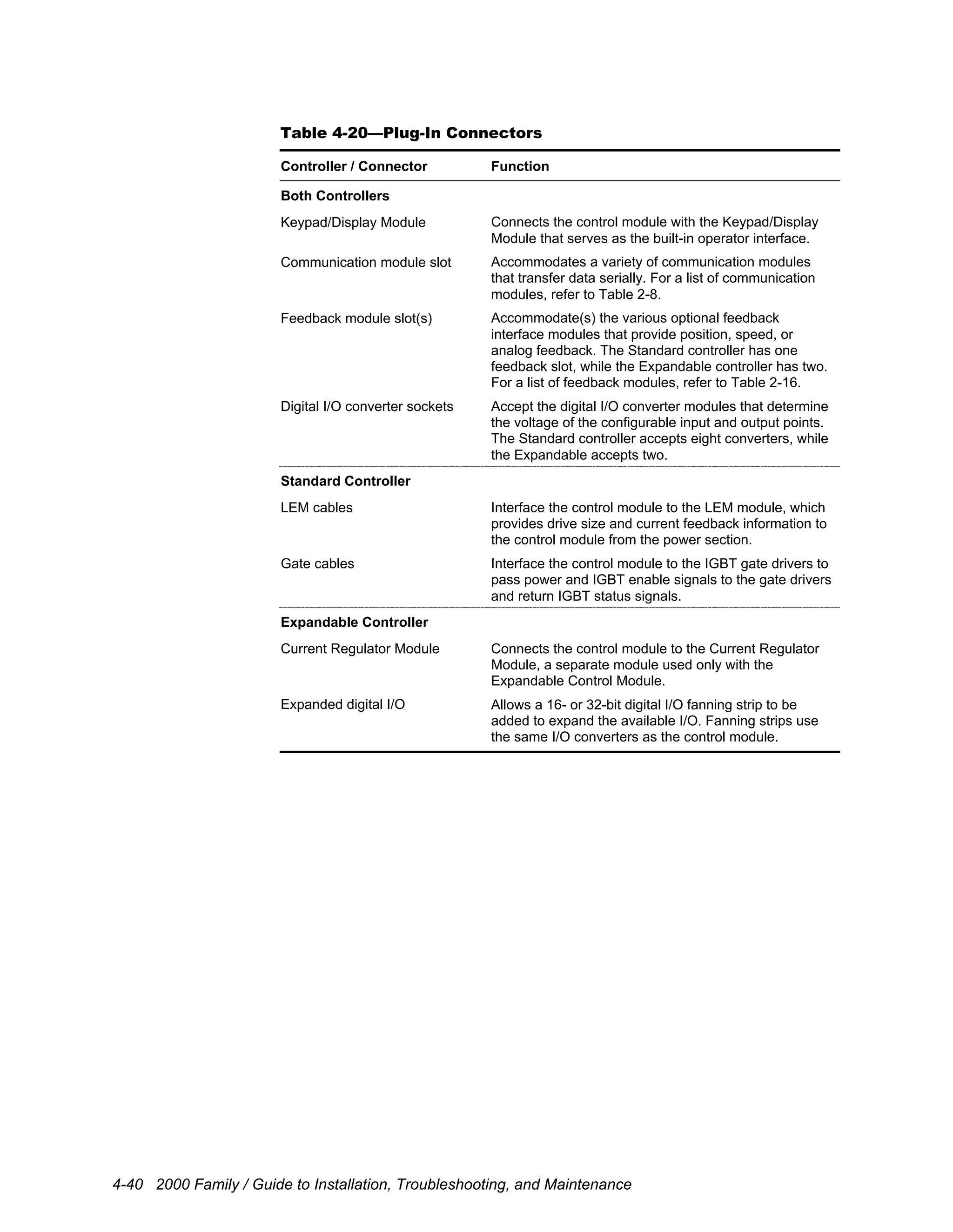 4-40 2000 Family / Guide to Installation, Troubleshooting, and Maintenance
Table 4-20—Plug-In Connectors
Controller / Connector Function
Both Controllers
Keypad/Display Module Connects the control module with the Keypad/Display
Module that serves as the built-in operator interface.
Communication module slot Accommodates a variety of communication modules
that transfer data serially. For a list of communication
modules, refer to Table 2-8.
Feedback module slot(s) Accommodate(s) the various optional feedback
interface modules that provide position, speed, or
analog feedback. The Standard controller has one
feedback slot, while the Expandable controller has two.
For a list of feedback modules, refer to Table 2-16.
Digital I/O converter sockets Accept the digital I/O converter modules that determine
the voltage of the configurable input and output points.
The Standard controller accepts eight converters, while
the Expandable accepts two.
Standard Controller
LEM cables Interface the control module to the LEM module, which
provides drive size and current feedback information to
the control module from the power section.
Gate cables Interface the control module to the IGBT gate drivers to
pass power and IGBT enable signals to the gate drivers
and return IGBT status signals.
Expandable Controller
Current Regulator Module Connects the control module to the Current Regulator
Module, a separate module used only with the
Expandable Control Module.
Expanded digital I/O Allows a 16- or 32-bit digital I/O fanning strip to be
added to expand the available I/O. Fanning strips use
the same I/O converters as the control module.
 