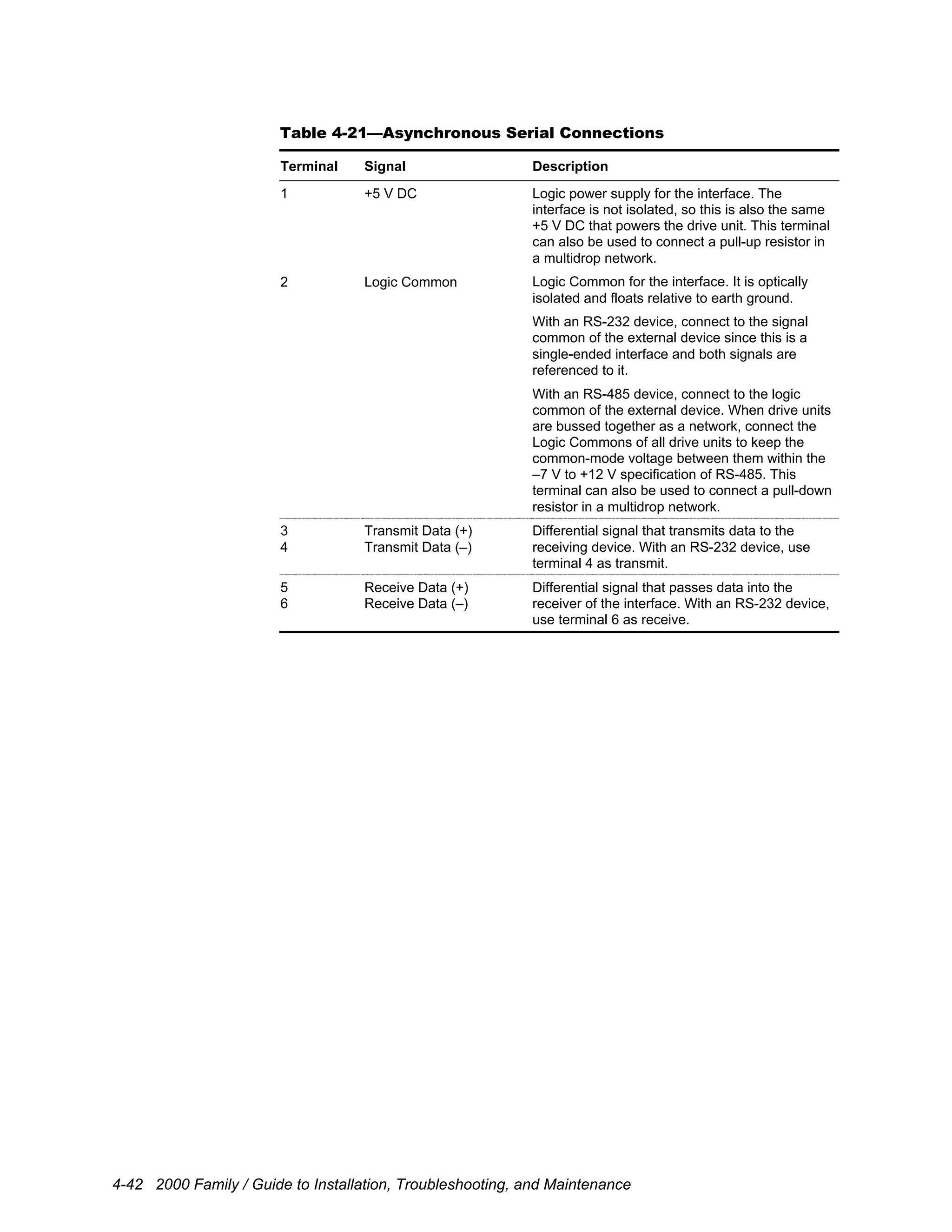 4-42 2000 Family / Guide to Installation, Troubleshooting, and Maintenance
Table 4-21—Asynchronous Serial Connections
Terminal Signal Description
1 +5 V DC Logic power supply for the interface. The
interface is not isolated, so this is also the same
+5 V DC that powers the drive unit. This terminal
can also be used to connect a pull-up resistor in
a multidrop network.
2 Logic Common Logic Common for the interface. It is optically
isolated and floats relative to earth ground.
With an RS-232 device, connect to the signal
common of the external device since this is a
single-ended interface and both signals are
referenced to it.
With an RS-485 device, connect to the logic
common of the external device. When drive units
are bussed together as a network, connect the
Logic Commons of all drive units to keep the
common-mode voltage between them within the
–7 V to +12 V specification of RS-485. This
terminal can also be used to connect a pull-down
resistor in a multidrop network.
3
4
Transmit Data (+)
Transmit Data (–)
Differential signal that transmits data to the
receiving device. With an RS-232 device, use
terminal 4 as transmit.
5
6
Receive Data (+)
Receive Data (–)
Differential signal that passes data into the
receiver of the interface. With an RS-232 device,
use terminal 6 as receive.
 