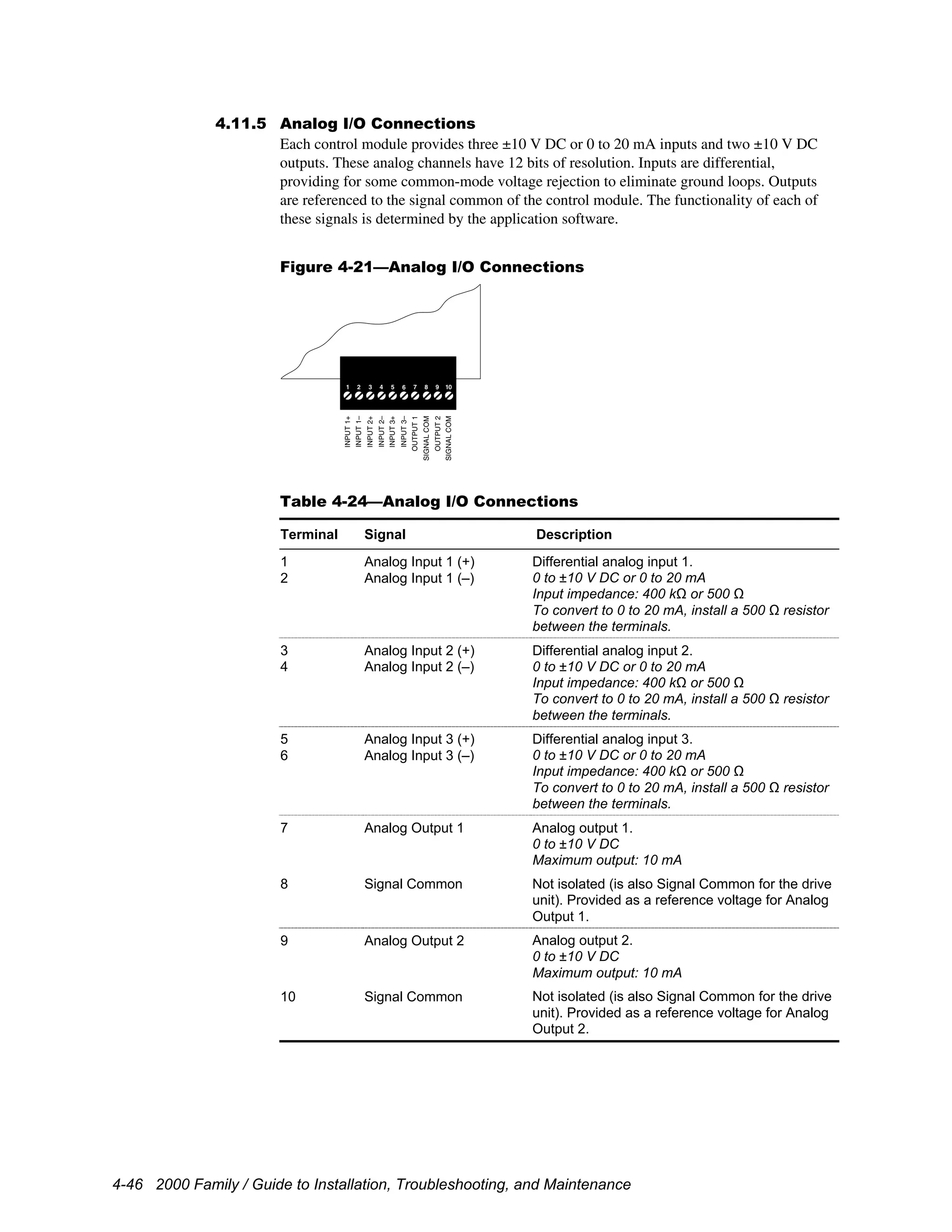 4-46 2000 Family / Guide to Installation, Troubleshooting, and Maintenance
4.11.5 Analog I/O Connections
Each control module provides three ±10 V DC or 0 to 20 mA inputs and two ±10 V DC
outputs. These analog channels have 12 bits of resolution. Inputs are differential,
providing for some common-mode voltage rejection to eliminate ground loops. Outputs
are referenced to the signal common of the control module. The functionality of each of
these signals is determined by the application software.
Figure 4-21—Analog I/O Connections
1 2 3 4 5 6 7 8 9 10
INPUT1+
INPUT1–
INPUT2+
INPUT2–
INPUT3+
INPUT3–
OUTPUT1
SIGNALCOM
OUTPUT2
SIGNALCOM
Table 4-24—Analog I/O Connections
Terminal Signal Description
1
2
Analog Input 1 (+)
Analog Input 1 (–)
Differential analog input 1.
0 to ±10 V DC or 0 to 20 mA
Input impedance: 400 kΩ or 500 Ω
To convert to 0 to 20 mA, install a 500 Ω resistor
between the terminals.
3
4
Analog Input 2 (+)
Analog Input 2 (–)
Differential analog input 2.
0 to ±10 V DC or 0 to 20 mA
Input impedance: 400 kΩ or 500 Ω
To convert to 0 to 20 mA, install a 500 Ω resistor
between the terminals.
5
6
Analog Input 3 (+)
Analog Input 3 (–)
Differential analog input 3.
0 to ±10 V DC or 0 to 20 mA
Input impedance: 400 kΩ or 500 Ω
To convert to 0 to 20 mA, install a 500 Ω resistor
between the terminals.
7 Analog Output 1 Analog output 1.
0 to ±10 V DC
Maximum output: 10 mA
8 Signal Common Not isolated (is also Signal Common for the drive
unit). Provided as a reference voltage for Analog
Output 1.
9 Analog Output 2 Analog output 2.
0 to ±10 V DC
Maximum output: 10 mA
10 Signal Common Not isolated (is also Signal Common for the drive
unit). Provided as a reference voltage for Analog
Output 2.
 