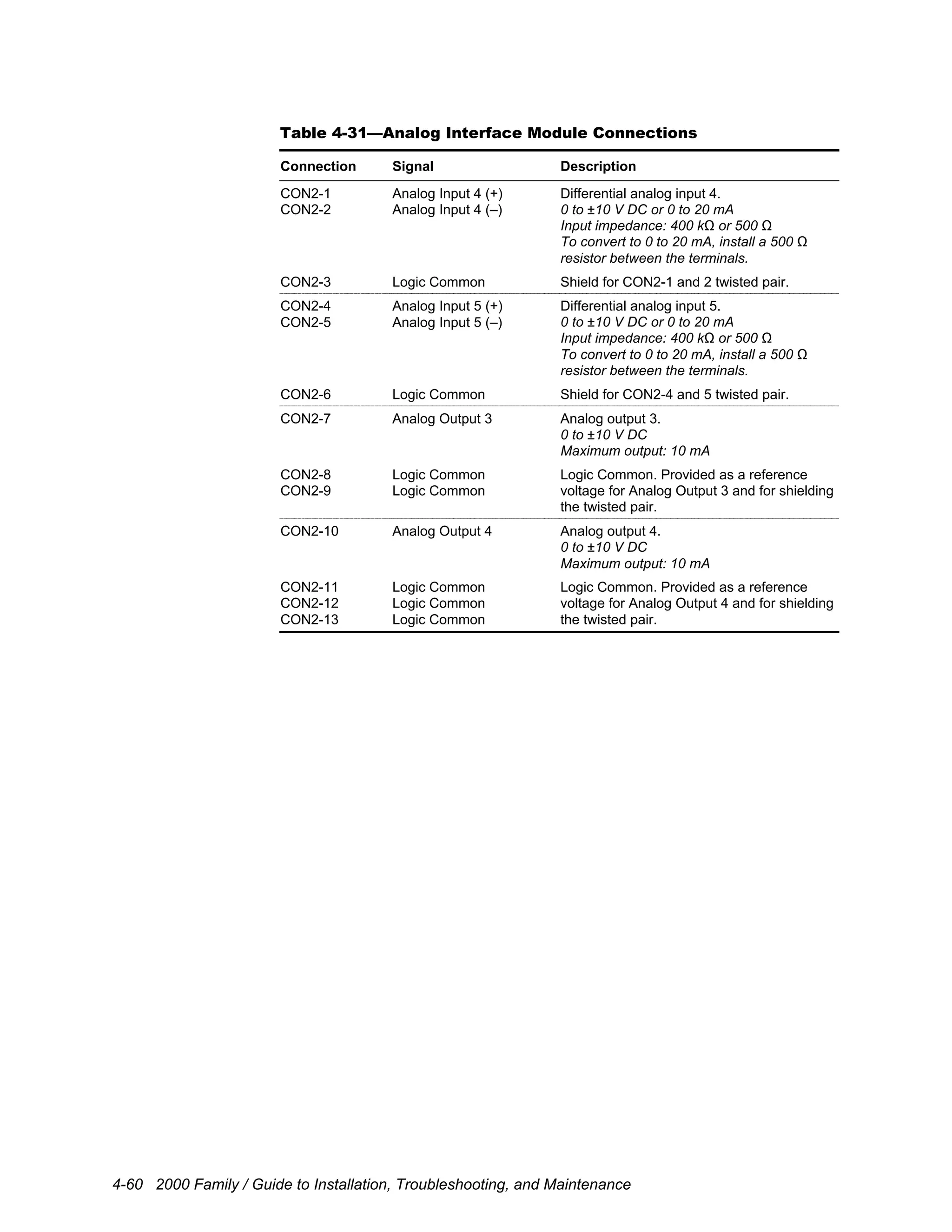 4-60 2000 Family / Guide to Installation, Troubleshooting, and Maintenance
Table 4-31—Analog Interface Module Connections
Connection Signal Description
CON2-1
CON2-2
Analog Input 4 (+)
Analog Input 4 (–)
Differential analog input 4.
0 to ±10 V DC or 0 to 20 mA
Input impedance: 400 kΩ or 500 Ω
To convert to 0 to 20 mA, install a 500 Ω
resistor between the terminals.
CON2-3 Logic Common Shield for CON2-1 and 2 twisted pair.
CON2-4
CON2-5
Analog Input 5 (+)
Analog Input 5 (–)
Differential analog input 5.
0 to ±10 V DC or 0 to 20 mA
Input impedance: 400 kΩ or 500 Ω
To convert to 0 to 20 mA, install a 500 Ω
resistor between the terminals.
CON2-6 Logic Common Shield for CON2-4 and 5 twisted pair.
CON2-7 Analog Output 3 Analog output 3.
0 to ±10 V DC
Maximum output: 10 mA
CON2-8
CON2-9
Logic Common
Logic Common
Logic Common. Provided as a reference
voltage for Analog Output 3 and for shielding
the twisted pair.
CON2-10 Analog Output 4 Analog output 4.
0 to ±10 V DC
Maximum output: 10 mA
CON2-11
CON2-12
CON2-13
Logic Common
Logic Common
Logic Common
Logic Common. Provided as a reference
voltage for Analog Output 4 and for shielding
the twisted pair.
 