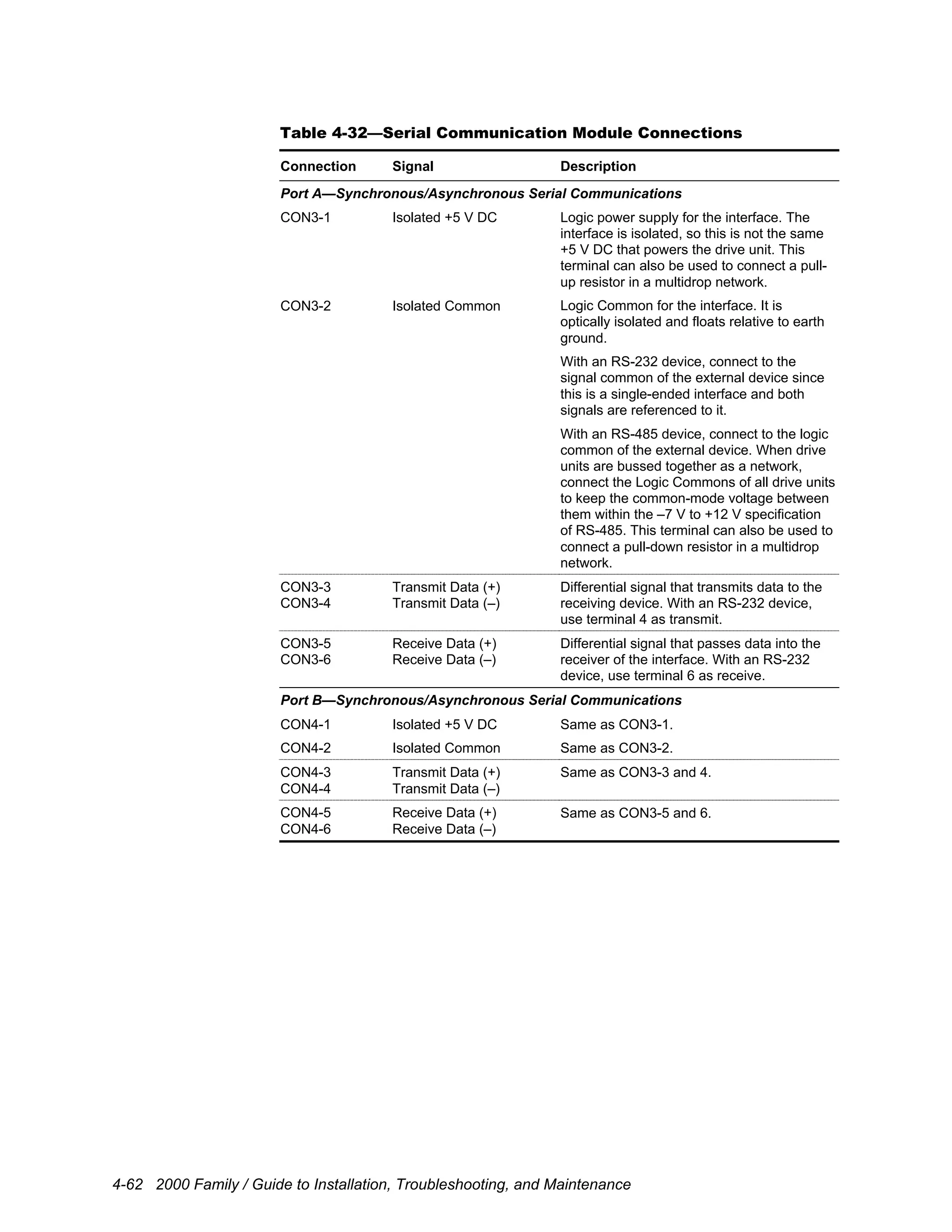 4-62 2000 Family / Guide to Installation, Troubleshooting, and Maintenance
Table 4-32—Serial Communication Module Connections
Connection Signal Description
Port A—Synchronous/Asynchronous Serial Communications
CON3-1 Isolated +5 V DC Logic power supply for the interface. The
interface is isolated, so this is not the same
+5 V DC that powers the drive unit. This
terminal can also be used to connect a pull-
up resistor in a multidrop network.
CON3-2 Isolated Common Logic Common for the interface. It is
optically isolated and floats relative to earth
ground.
With an RS-232 device, connect to the
signal common of the external device since
this is a single-ended interface and both
signals are referenced to it.
With an RS-485 device, connect to the logic
common of the external device. When drive
units are bussed together as a network,
connect the Logic Commons of all drive units
to keep the common-mode voltage between
them within the –7 V to +12 V specification
of RS-485. This terminal can also be used to
connect a pull-down resistor in a multidrop
network.
CON3-3
CON3-4
Transmit Data (+)
Transmit Data (–)
Differential signal that transmits data to the
receiving device. With an RS-232 device,
use terminal 4 as transmit.
CON3-5
CON3-6
Receive Data (+)
Receive Data (–)
Differential signal that passes data into the
receiver of the interface. With an RS-232
device, use terminal 6 as receive.
Port B—Synchronous/Asynchronous Serial Communications
CON4-1 Isolated +5 V DC Same as CON3-1.
CON4-2 Isolated Common Same as CON3-2.
CON4-3
CON4-4
Transmit Data (+)
Transmit Data (–)
Same as CON3-3 and 4.
CON4-5
CON4-6
Receive Data (+)
Receive Data (–)
Same as CON3-5 and 6.
 